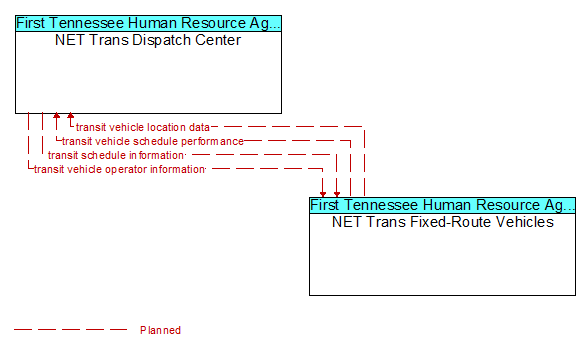 NET Trans Dispatch Center to NET Trans Fixed-Route Vehicles Interface Diagram