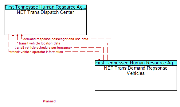 NET Trans Dispatch Center to NET Trans Demand Repsonse Vehicles Interface Diagram