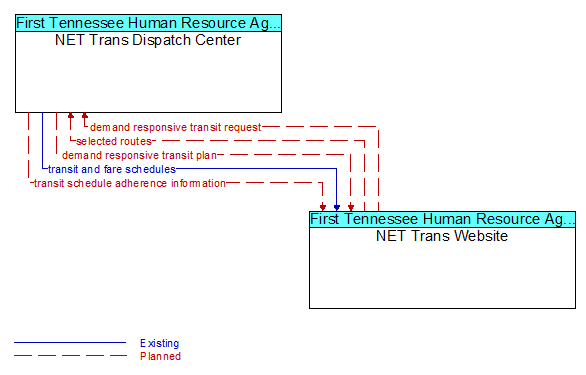 NET Trans Dispatch Center to NET Trans Website Interface Diagram