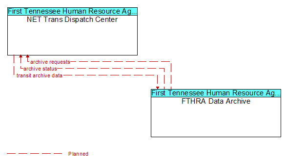 NET Trans Dispatch Center to FTHRA Data Archive Interface Diagram