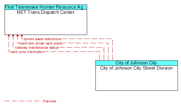 NET Trans Dispatch Center to City of Johnson City Street Division Interface Diagram