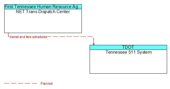 NET Trans Dispatch Center to Tennessee 511 System Interface Diagram