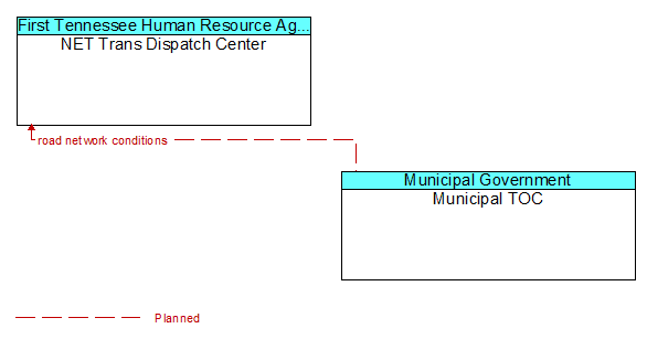 NET Trans Dispatch Center to Municipal TOC Interface Diagram