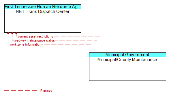 NET Trans Dispatch Center to Municipal/County Maintenance Interface Diagram