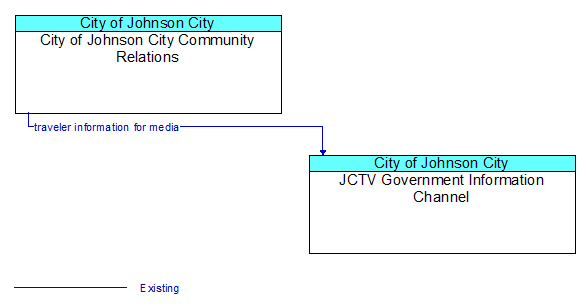 City of Johnson City Community Relations to JCTV Government Information Channel Interface Diagram