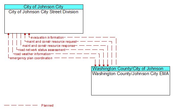 City of Johnson City Street Division to Washington County/Johnson City EMA Interface Diagram