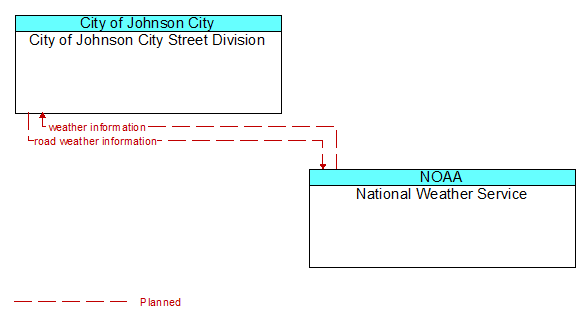 City of Johnson City Street Division to National Weather Service Interface Diagram