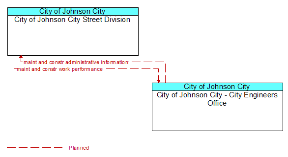 City of Johnson City Street Division to City of Johnson City - City Engineers Office Interface Diagram