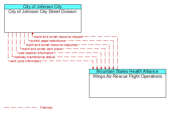 City of Johnson City Street Division to Wings Air Rescue Flight Operations Interface Diagram