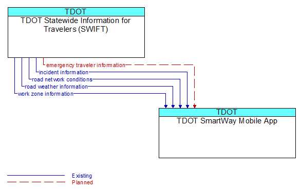 TDOT Statewide Information for Travelers (SWIFT) to TDOT SmartWay Mobile App Interface Diagram