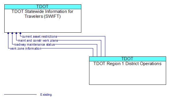 TDOT Statewide Information for Travelers (SWIFT) to TDOT Region 1 District Operations Interface Diagram