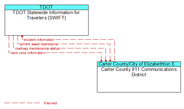 TDOT Statewide Information for Travelers (SWIFT) to Carter County 911 Communications District Interface Diagram