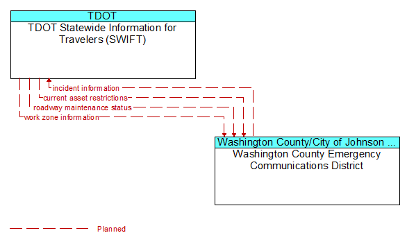 TDOT Statewide Information for Travelers (SWIFT) to Washington County Emergency Communications District Interface Diagram