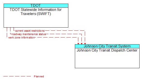 TDOT Statewide Information for Travelers (SWIFT) to Johnson City Transit Dispatch Center Interface Diagram