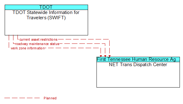 TDOT Statewide Information for Travelers (SWIFT) to NET Trans Dispatch Center Interface Diagram