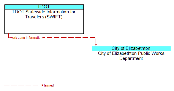 TDOT Statewide Information for Travelers (SWIFT) to City of Elizabethton Public Works Department Interface Diagram