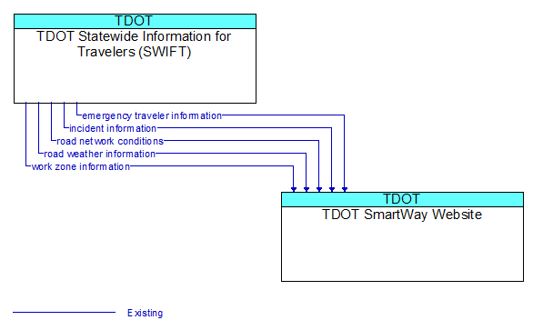 TDOT Statewide Information for Travelers (SWIFT) to TDOT SmartWay Website Interface Diagram