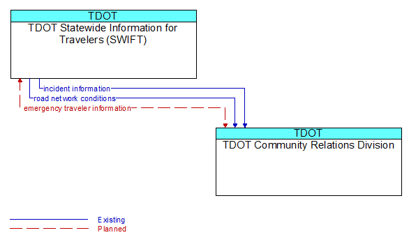 TDOT Statewide Information for Travelers (SWIFT) to TDOT Community Relations Division Interface Diagram