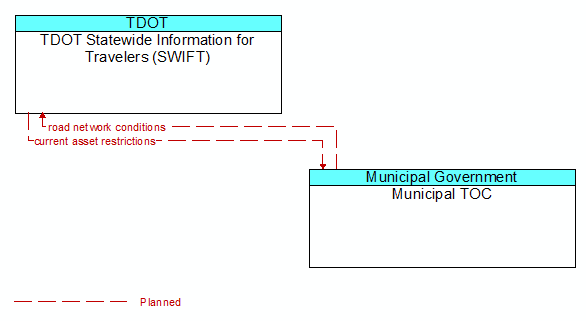 TDOT Statewide Information for Travelers (SWIFT) to Municipal TOC Interface Diagram