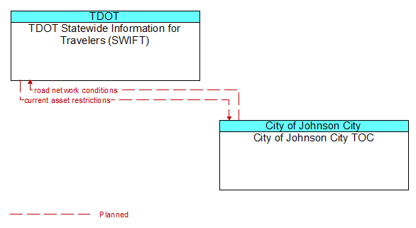 TDOT Statewide Information for Travelers (SWIFT) to City of Johnson City TOC Interface Diagram