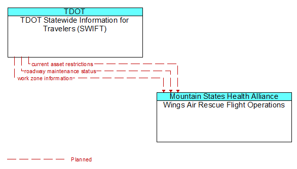 TDOT Statewide Information for Travelers (SWIFT) to Wings Air Rescue Flight Operations Interface Diagram