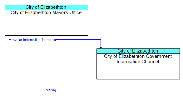 City of Elizabethton Mayors Office to City of Elizabethton Government Information Channel Interface Diagram