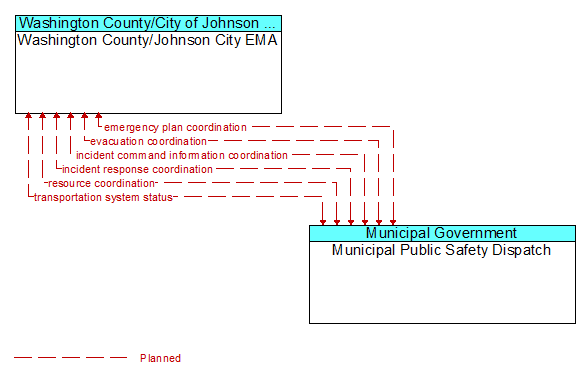 Washington County/Johnson City EMA to Municipal Public Safety Dispatch Interface Diagram