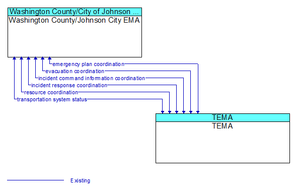 Washington County/Johnson City EMA to TEMA Interface Diagram