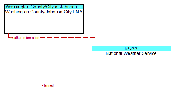 Washington County/Johnson City EMA to National Weather Service Interface Diagram