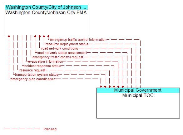 Washington County/Johnson City EMA to Municipal TOC Interface Diagram