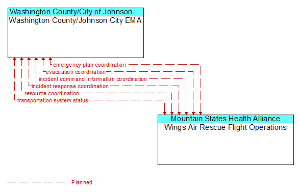 Washington County/Johnson City EMA to Wings Air Rescue Flight Operations Interface Diagram