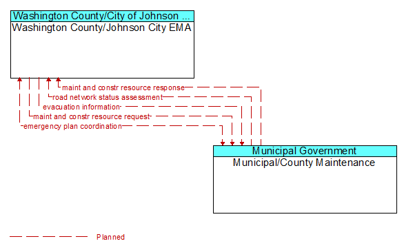 Washington County/Johnson City EMA to Municipal/County Maintenance Interface Diagram