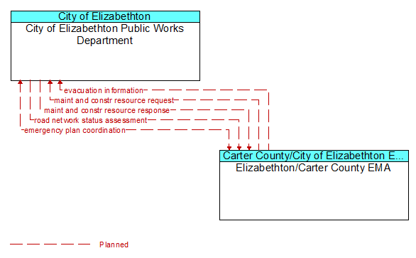 City of Elizabethton Public Works Department to Elizabethton/Carter County EMA Interface Diagram