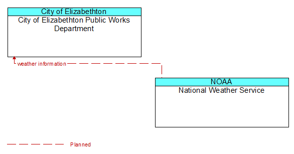 City of Elizabethton Public Works Department to National Weather Service Interface Diagram