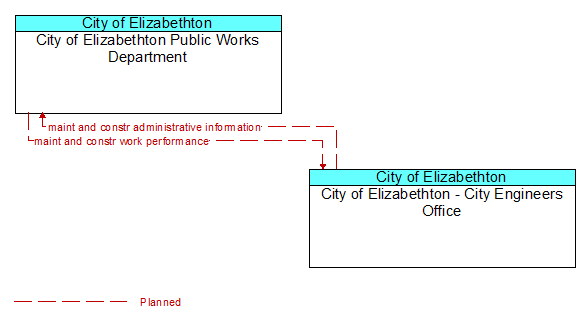 City of Elizabethton Public Works Department to City of Elizabethton - City Engineers Office Interface Diagram