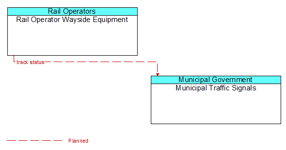 Rail Operator Wayside Equipment to Municipal Traffic Signals Interface Diagram