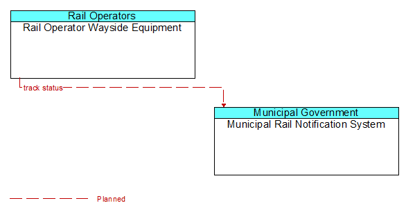 Rail Operator Wayside Equipment to Municipal Rail Notification System Interface Diagram