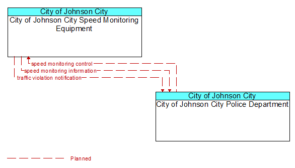 City of Johnson City Speed Monitoring Equipment to City of Johnson City Police Department Interface Diagram