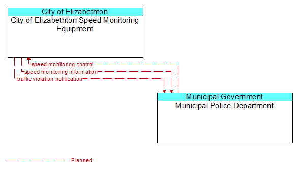 City of Elizabethton Speed Monitoring Equipment to Municipal Police Department Interface Diagram