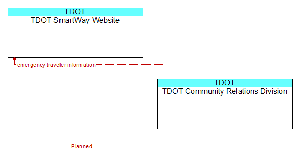 TDOT SmartWay Website to TDOT Community Relations Division Interface Diagram