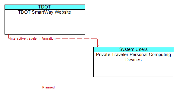 TDOT SmartWay Website to Private Traveler Personal Computing Devices Interface Diagram