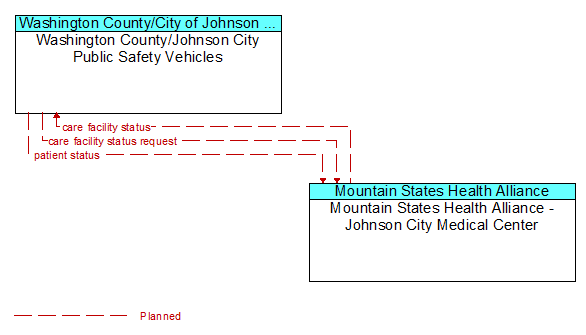 Washington County/Johnson City Public Safety Vehicles to Mountain States Health Alliance - Johnson City Medical Center Interface Diagram