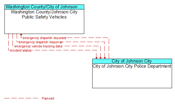 Washington County/Johnson City Public Safety Vehicles to City of Johnson City Police Department Interface Diagram