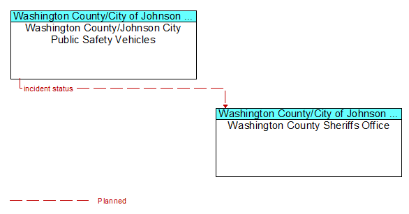 Washington County/Johnson City Public Safety Vehicles to Washington County Sheriffs Office Interface Diagram