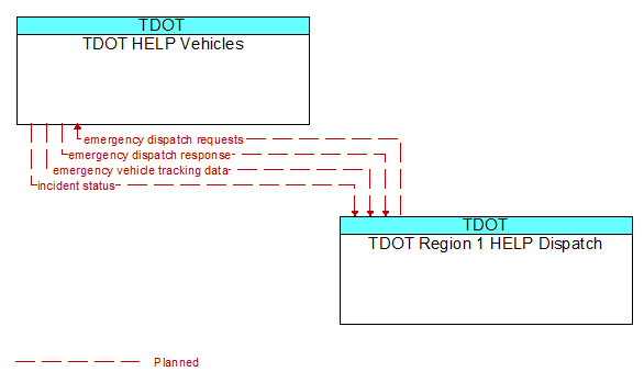 TDOT HELP Vehicles to TDOT Region 1 HELP Dispatch Interface Diagram