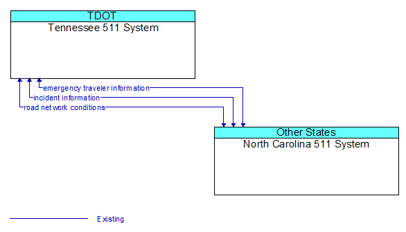 Tennessee 511 System to North Carolina 511 System Interface Diagram