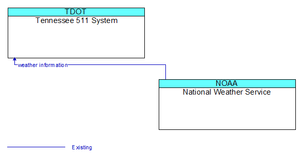 Tennessee 511 System to National Weather Service Interface Diagram