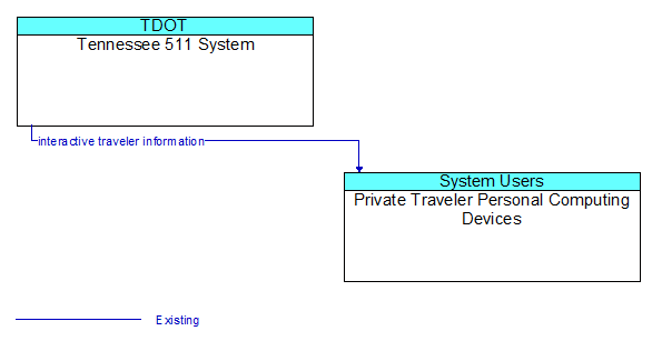 Tennessee 511 System to Private Traveler Personal Computing Devices Interface Diagram