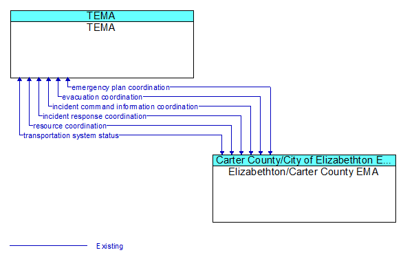 TEMA to Elizabethton/Carter County EMA Interface Diagram