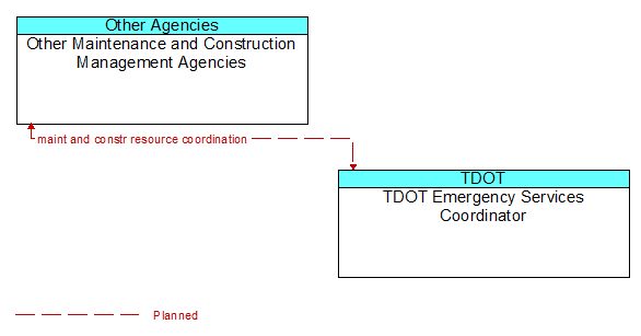 Other Maintenance and Construction Management Agencies to TDOT Emergency Services Coordinator Interface Diagram